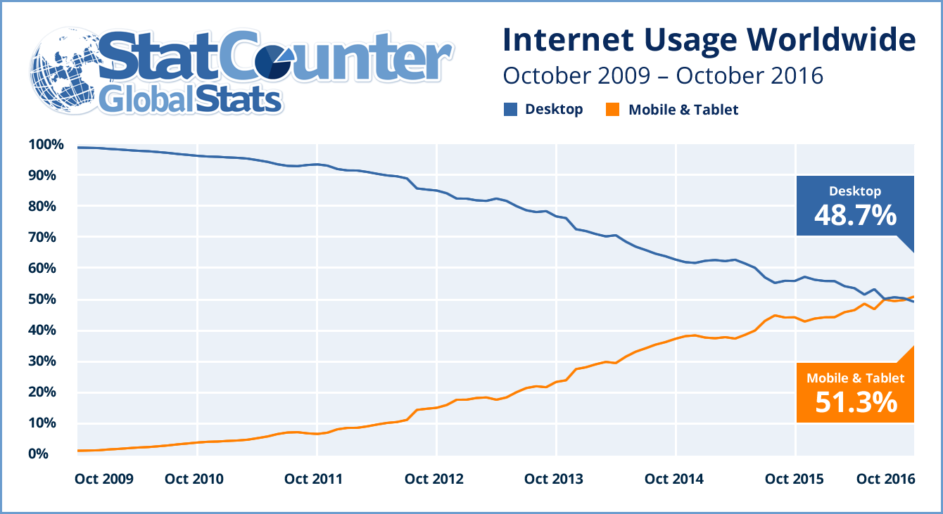 Illustration de l'utilisation de l'internet dans le monde entier